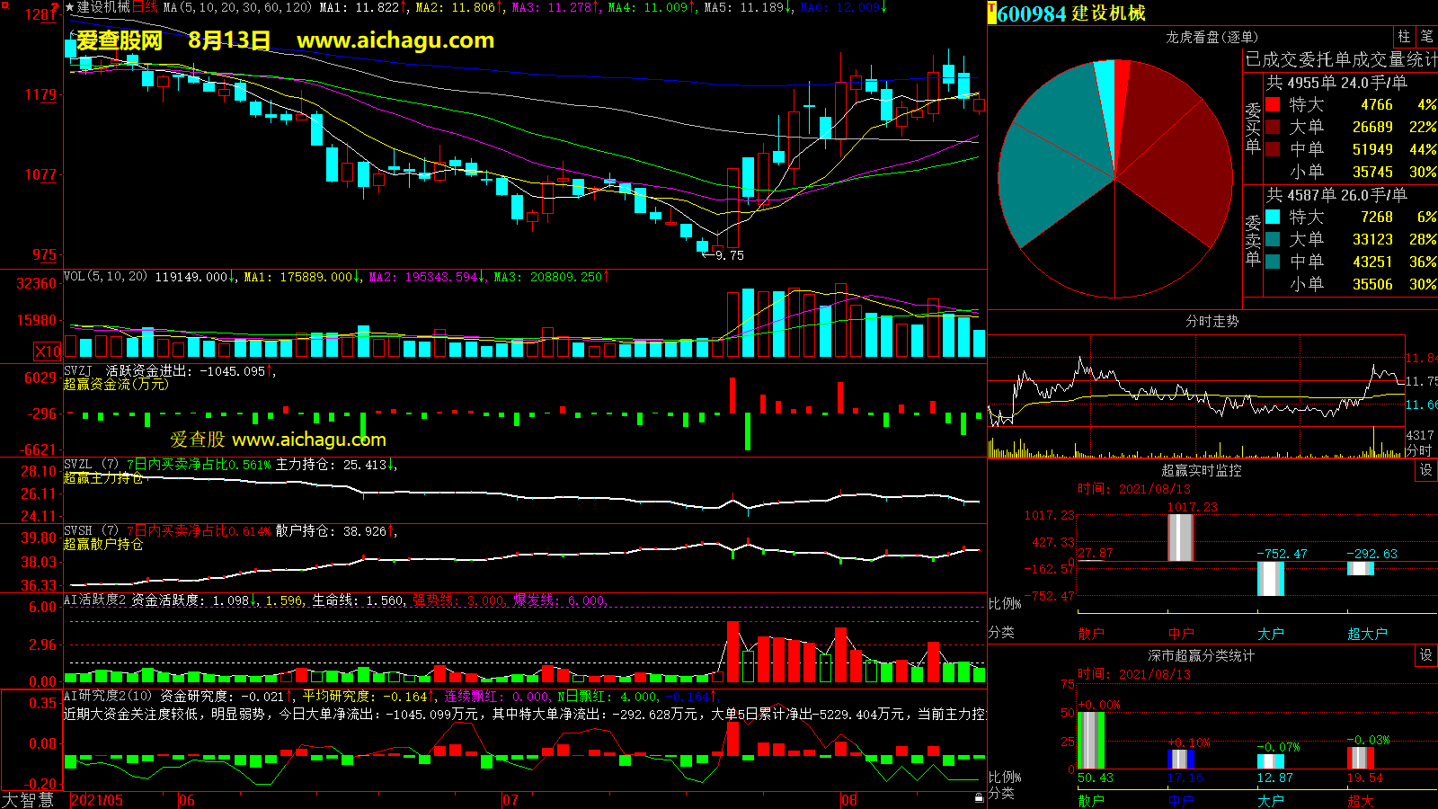 建设机械(600984)大智慧超赢数据