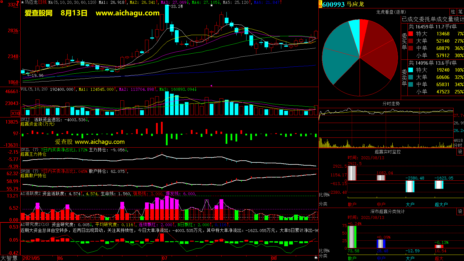马应龙(600993)大智慧超赢数据