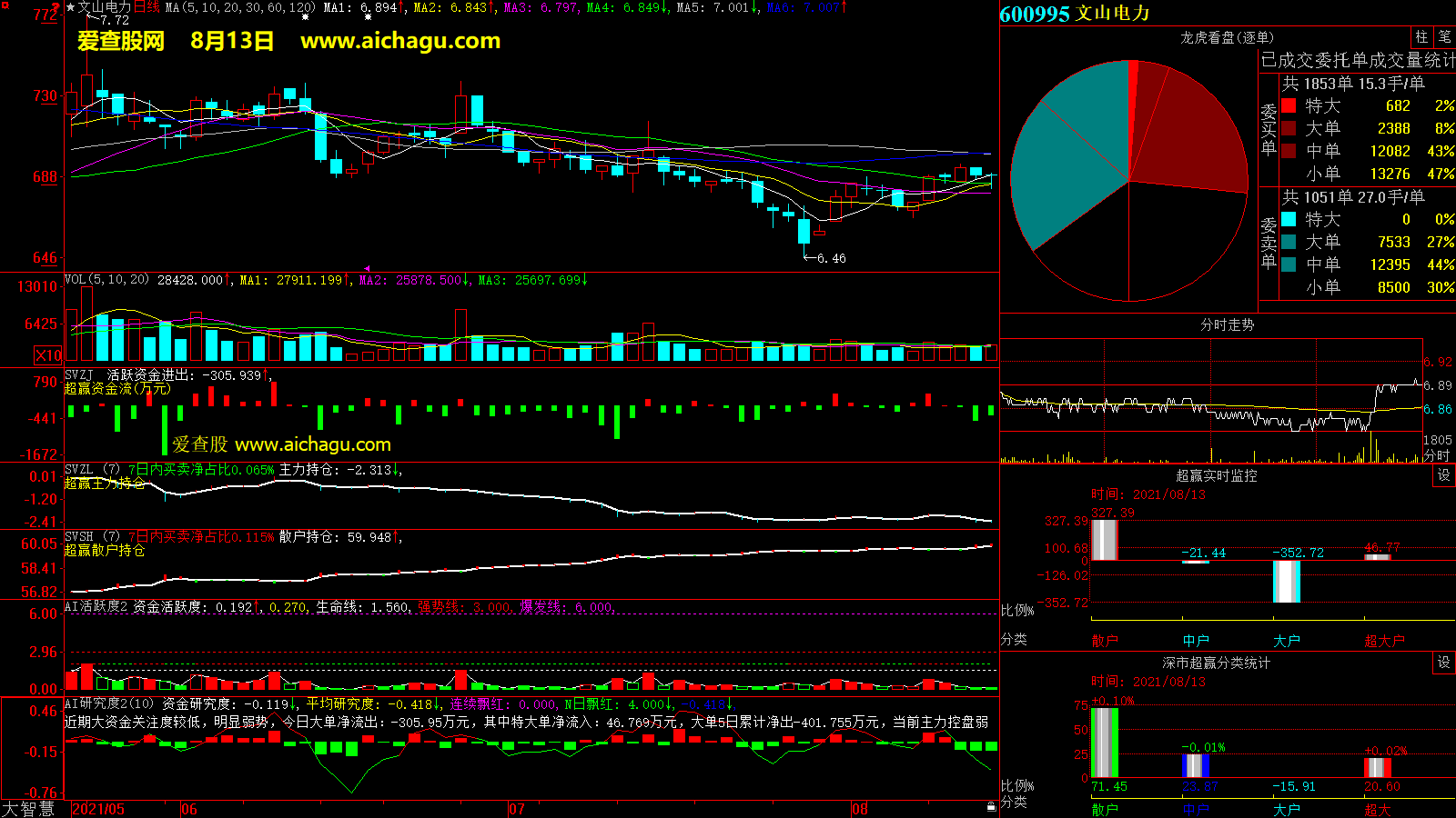 文山电力(600995)大智慧超赢数据