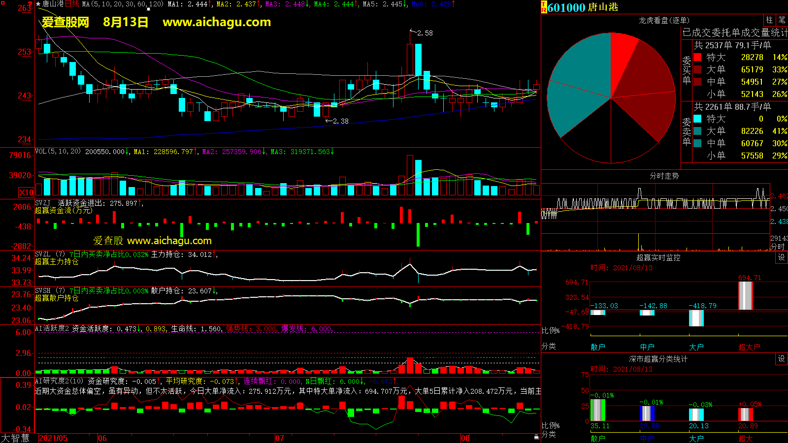 唐山港(601000)大智慧超赢数据
