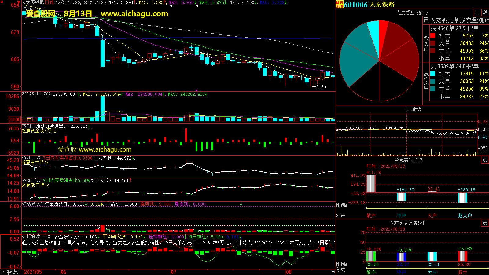 大秦铁路(601006)大智慧超赢数据
