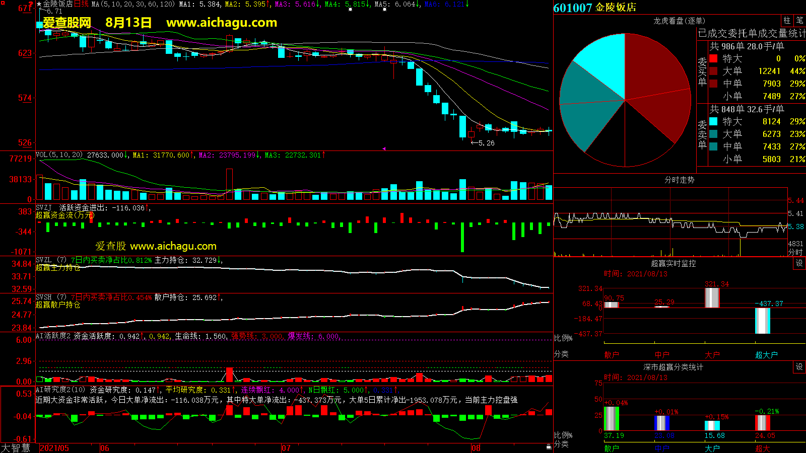 金陵饭店(601007)大智慧超赢数据