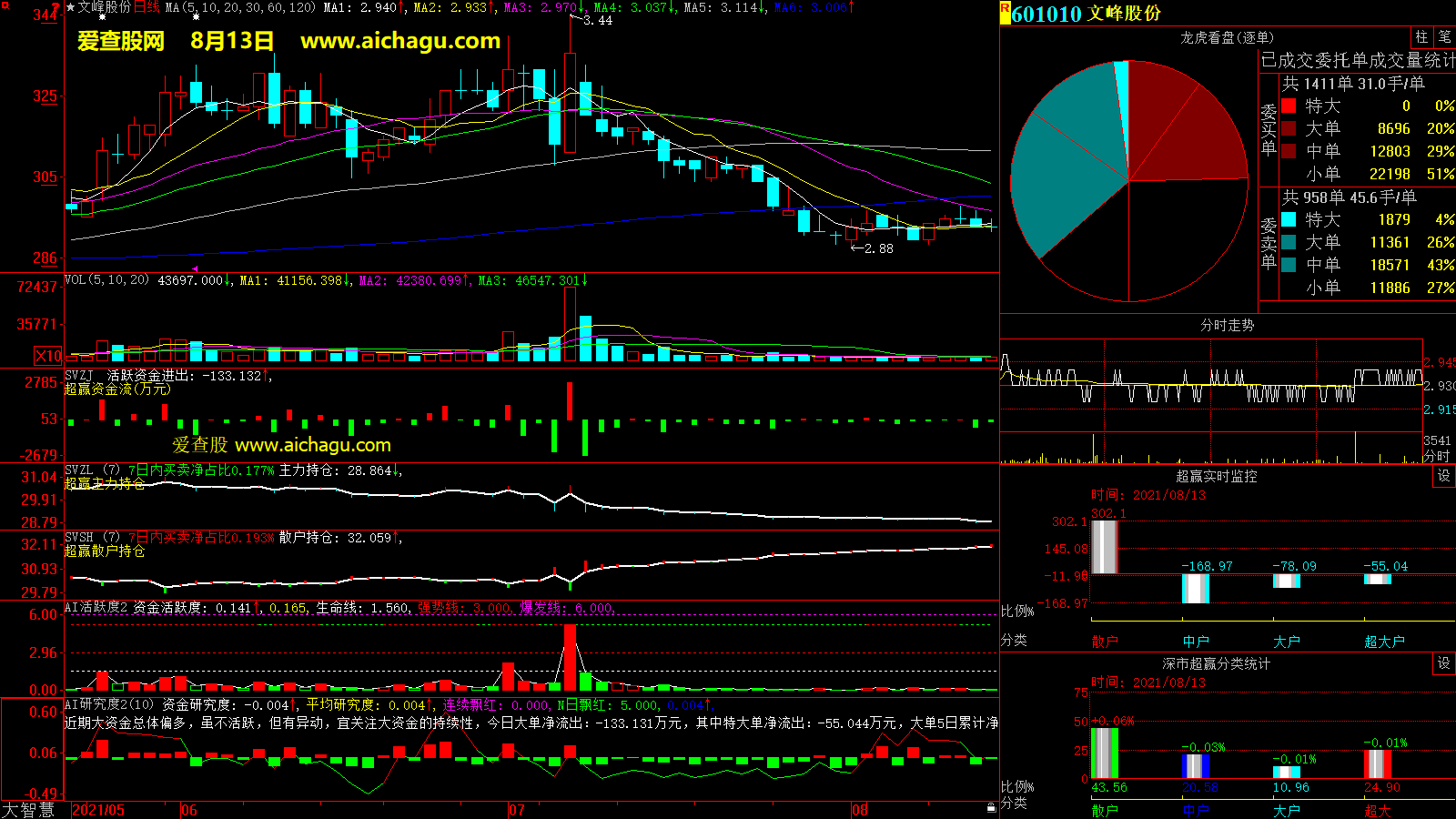 文峰股份(601010)大智慧超赢数据