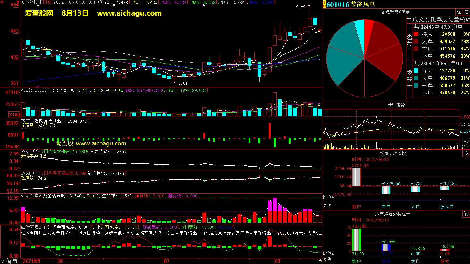 节能风电(601016)大智慧超赢数据