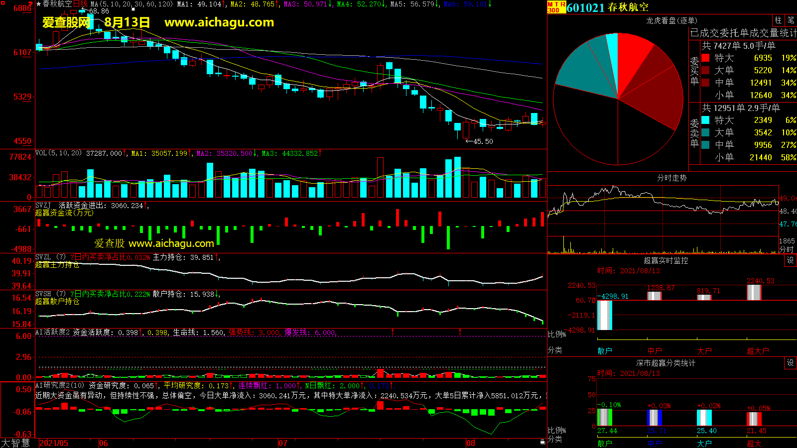 春秋航空(601021)大智慧超赢数据