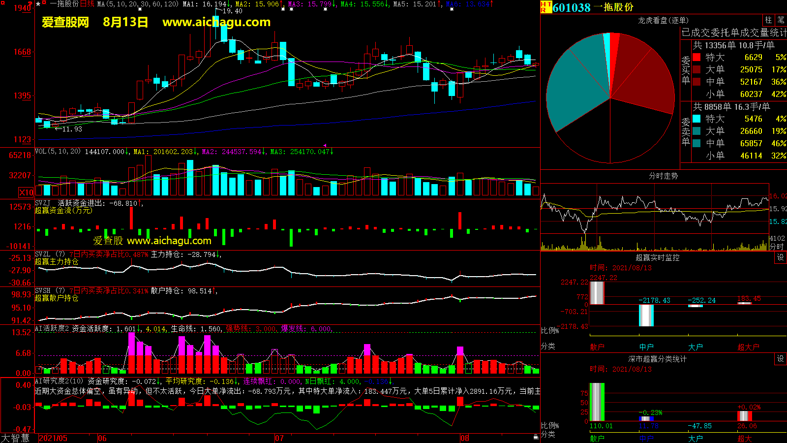 一拖股份(601038)大智慧超赢数据