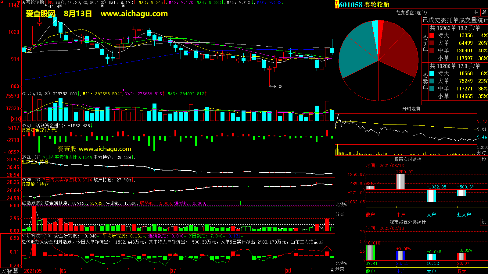 赛轮轮胎(601058)大智慧超赢数据