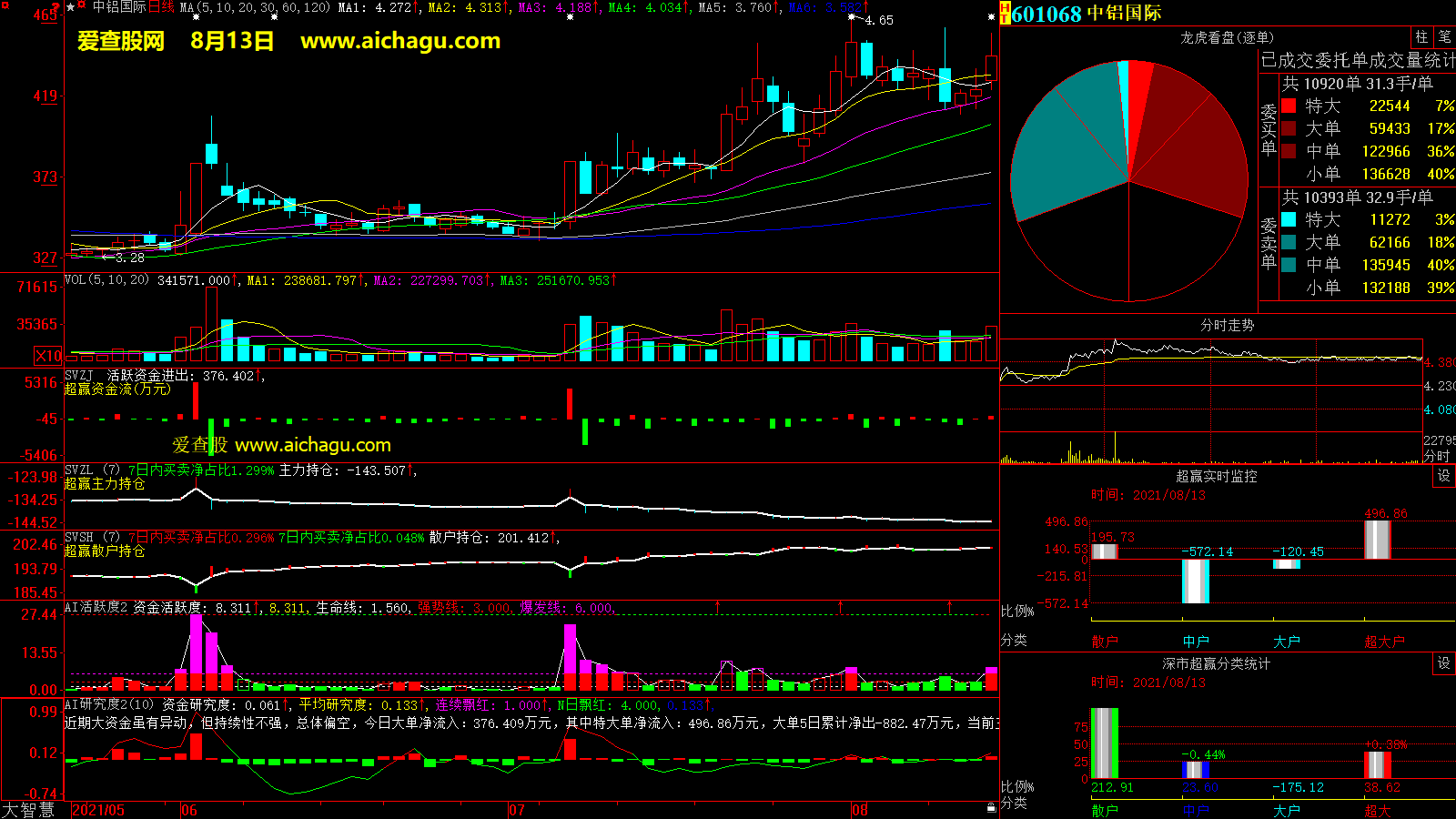 中铝国际(601068)大智慧超赢数据