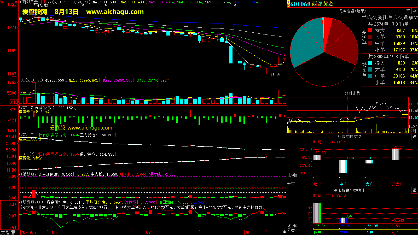 西部黄金(601069)大智慧超赢数据