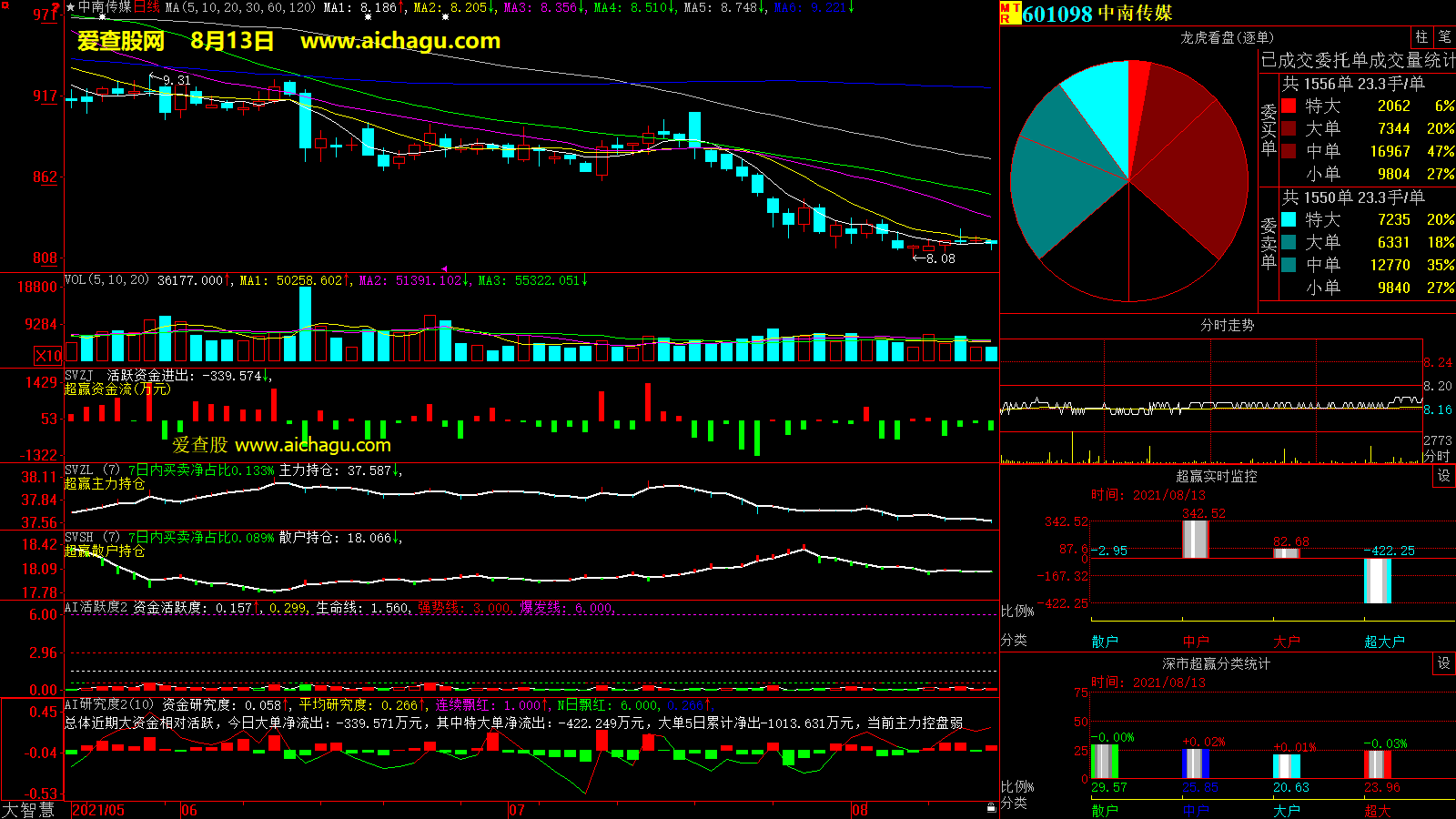 中南传媒(601098)大智慧超赢数据