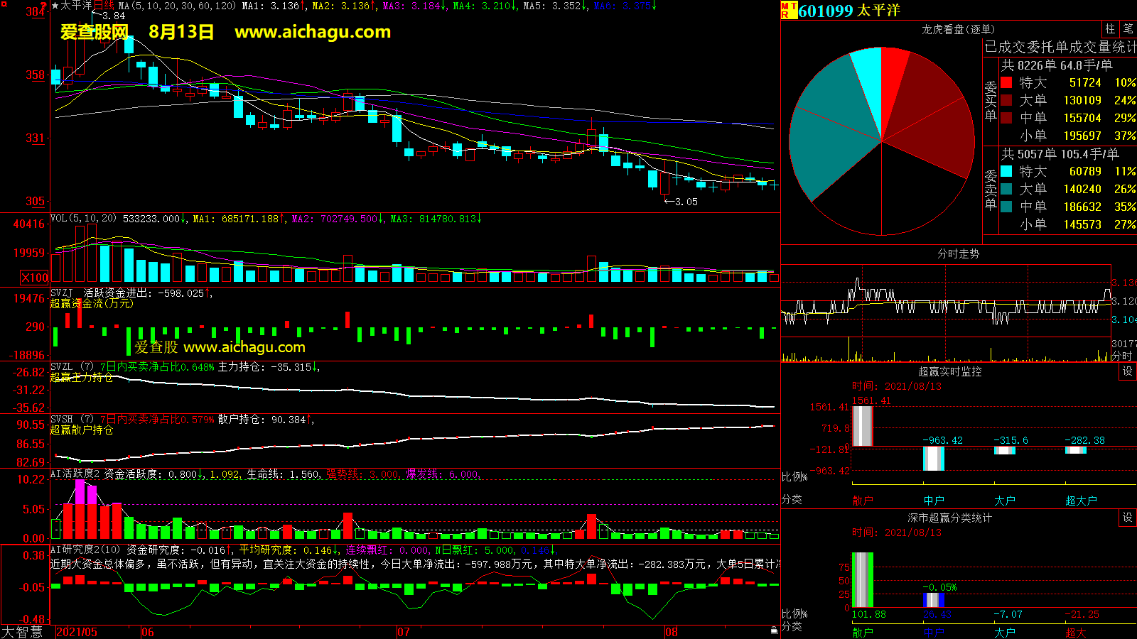 太平洋(601099)大智慧超赢数据