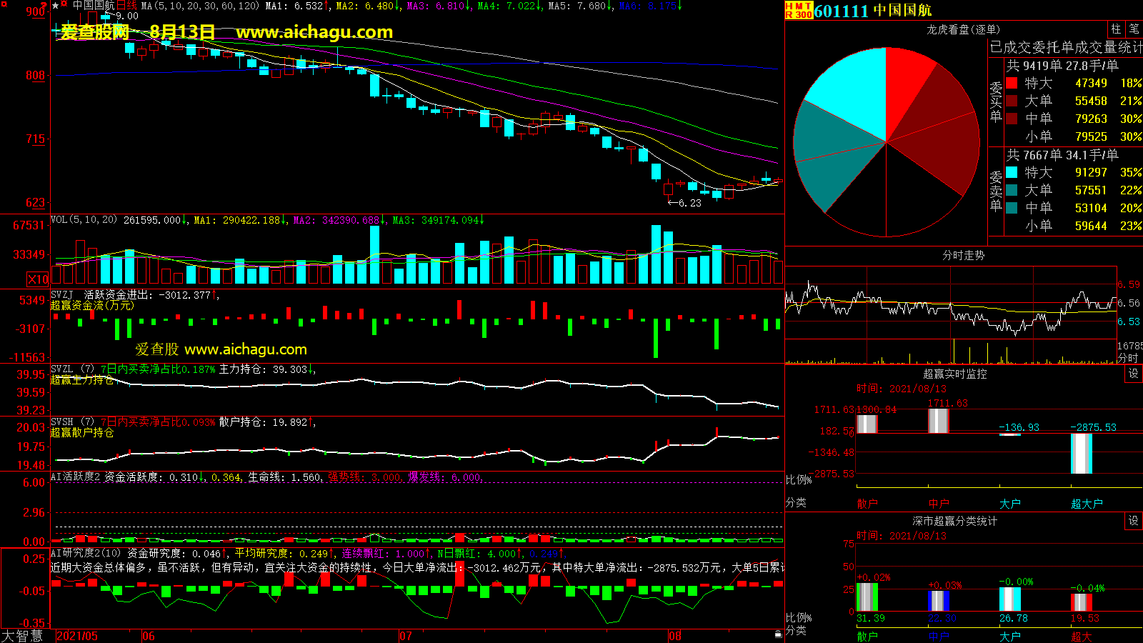 中国国航(601111)大智慧超赢数据