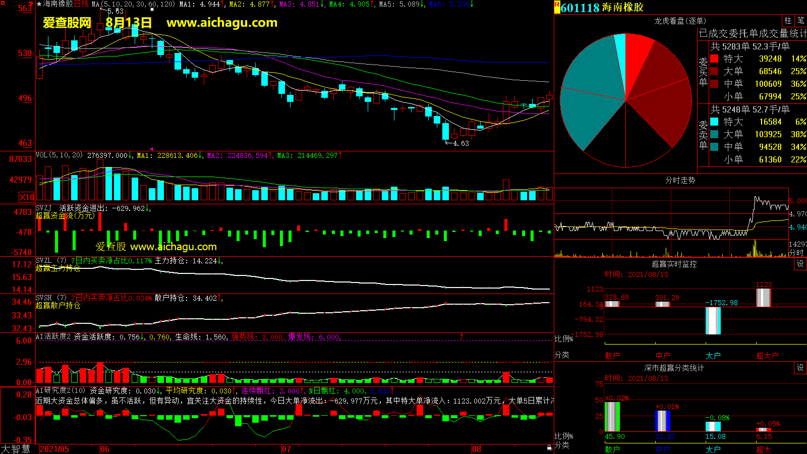 海南橡胶(601118)大智慧超赢数据