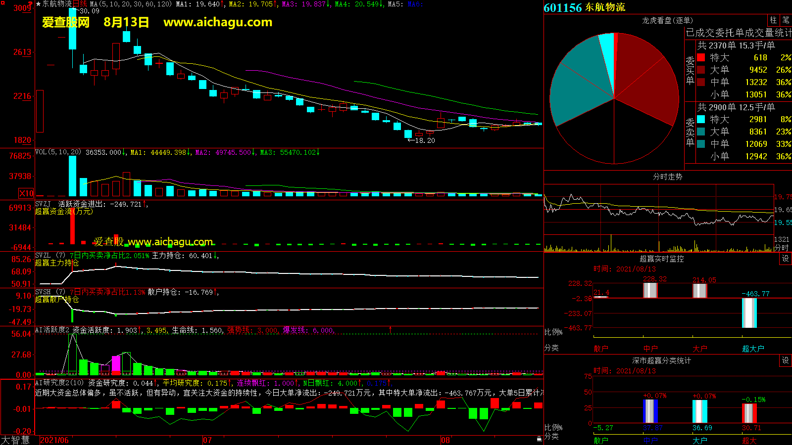 东航物流(601156)大智慧超赢数据