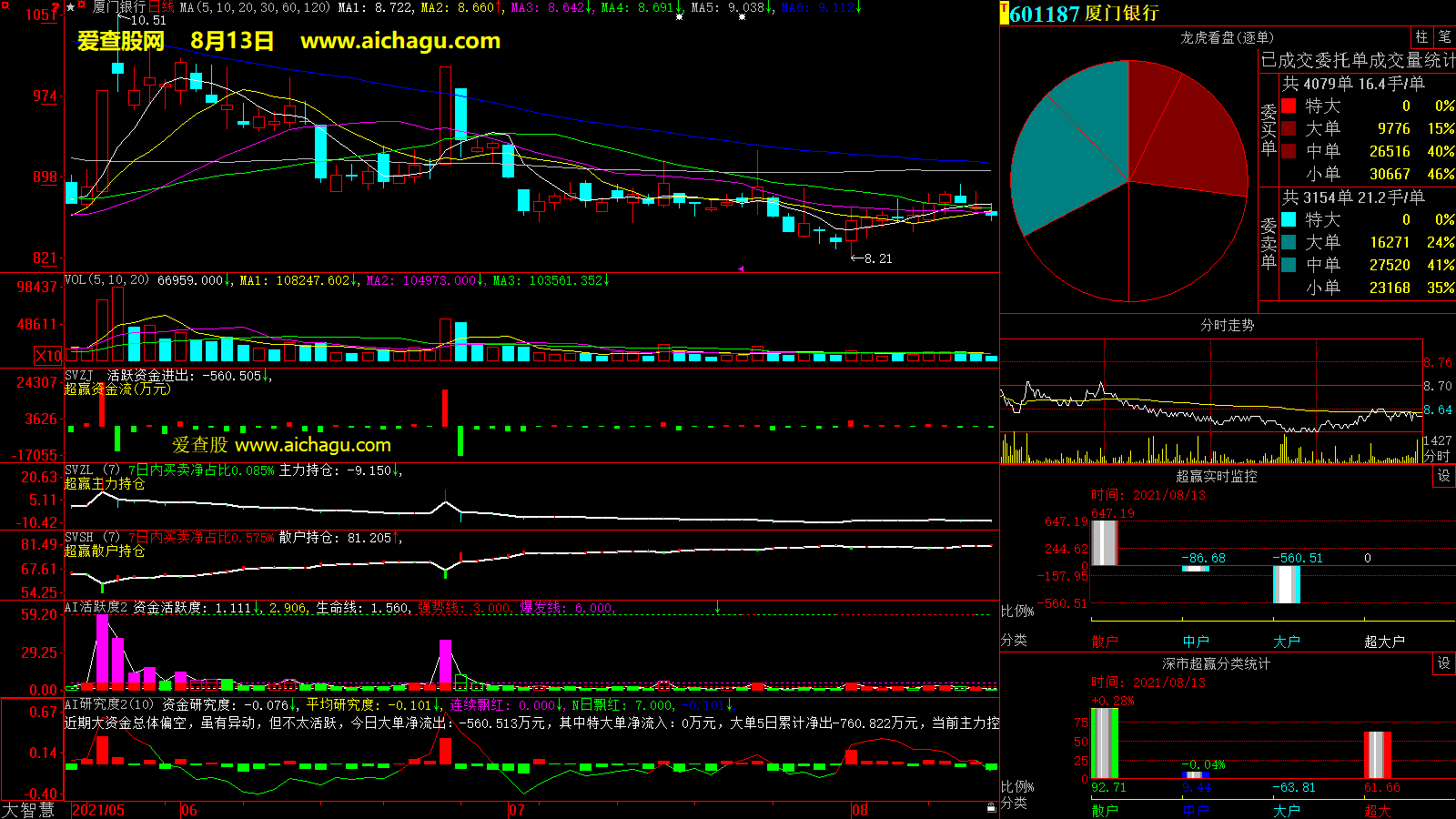厦门银行(601187)大智慧超赢数据