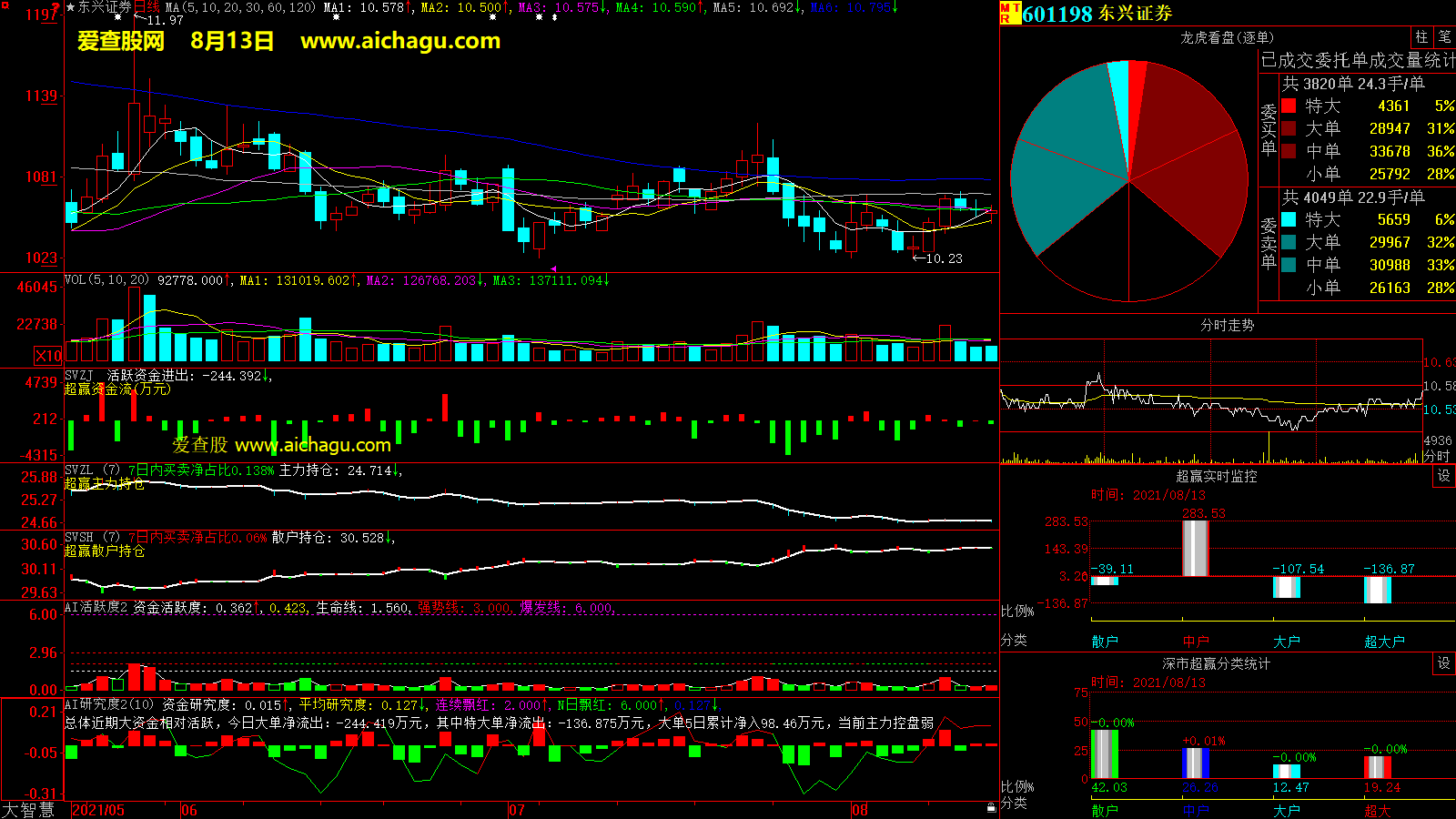 东兴证券(601198)大智慧超赢数据