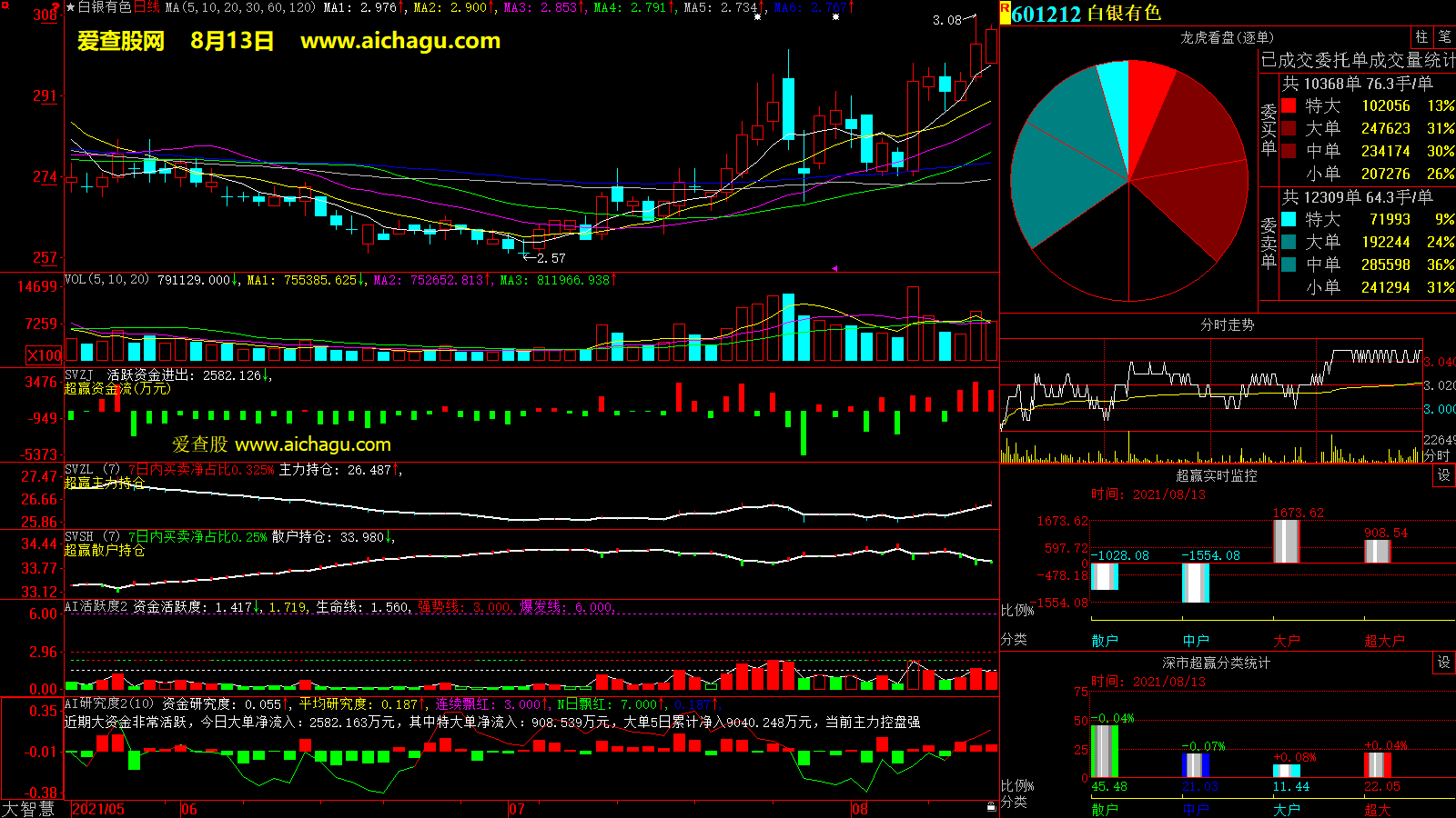 白银有色(601212)大智慧超赢数据
