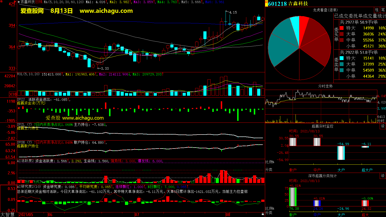吉鑫科技(601218)大智慧超赢数据