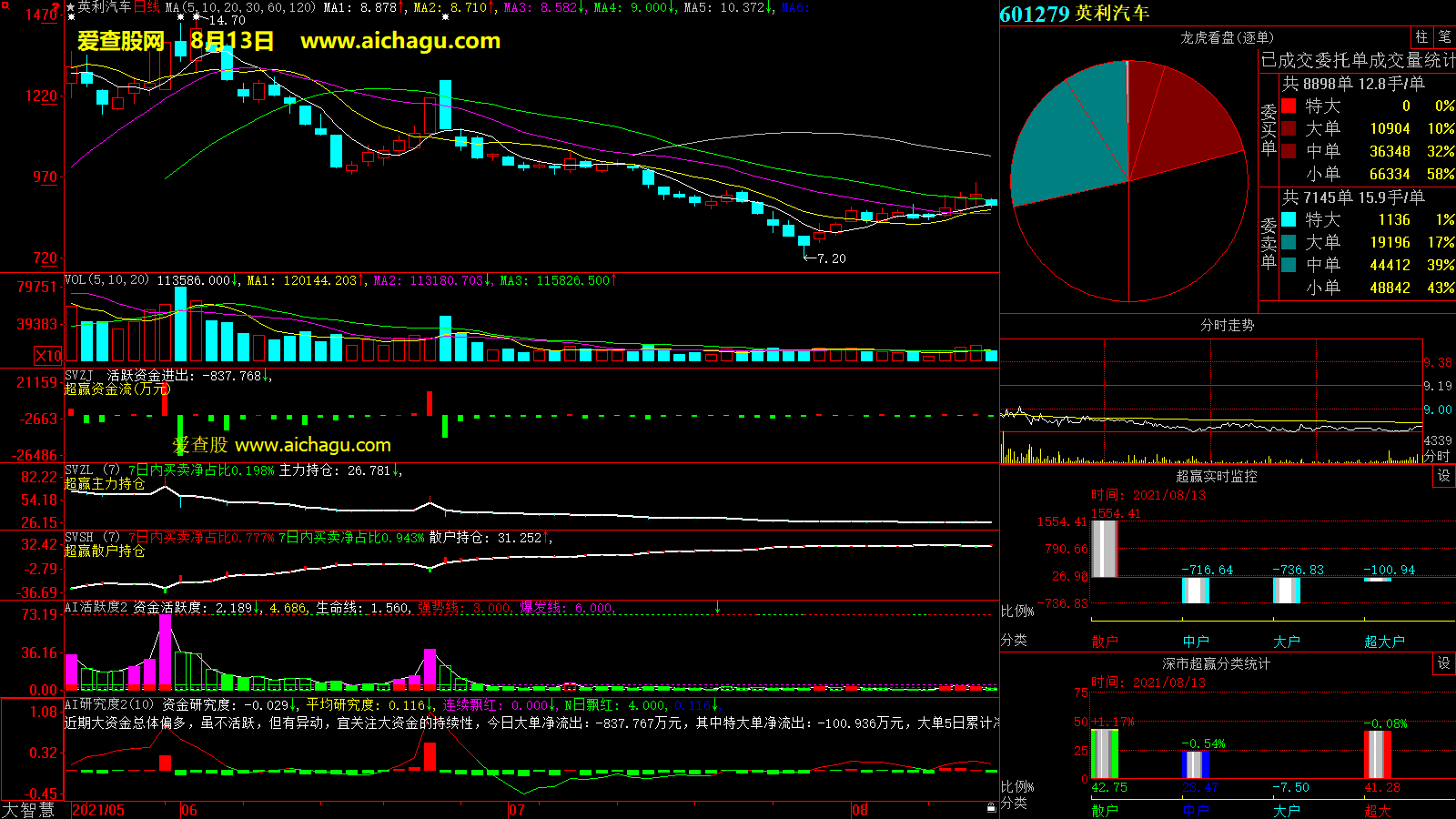 英利汽车(601279)大智慧超赢数据