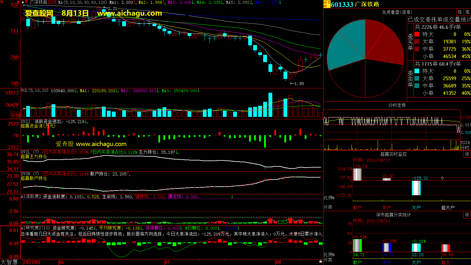 广深铁路(601333)大智慧超赢数据