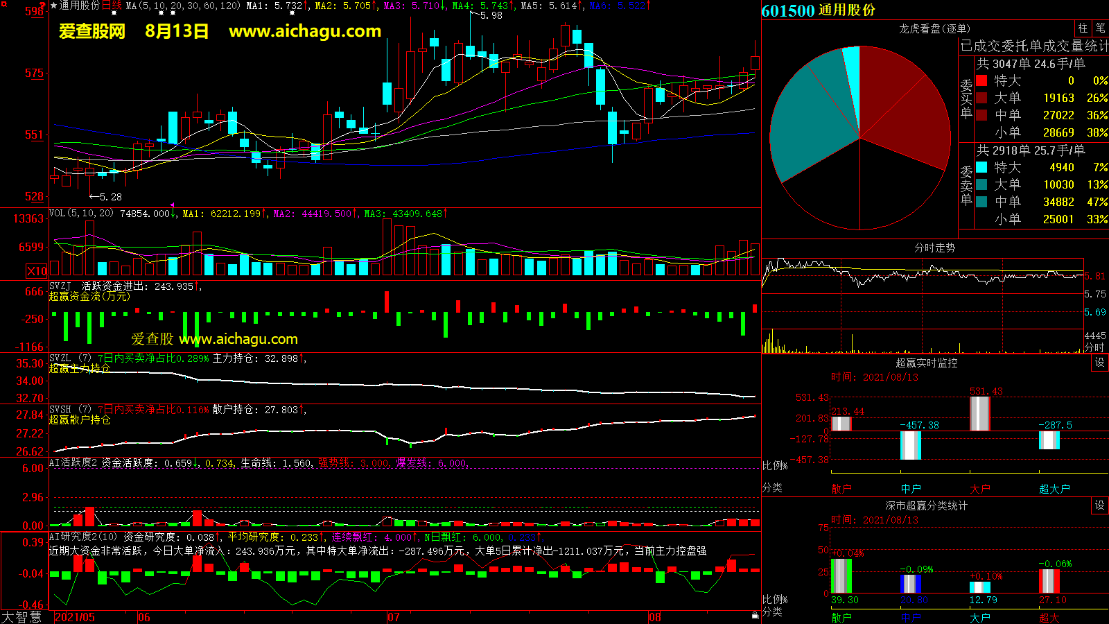 通用股份(601500)大智慧超赢数据