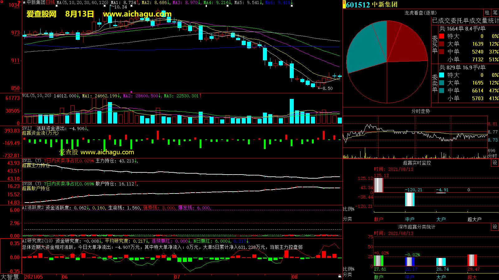 中新集团(601512)大智慧超赢数据