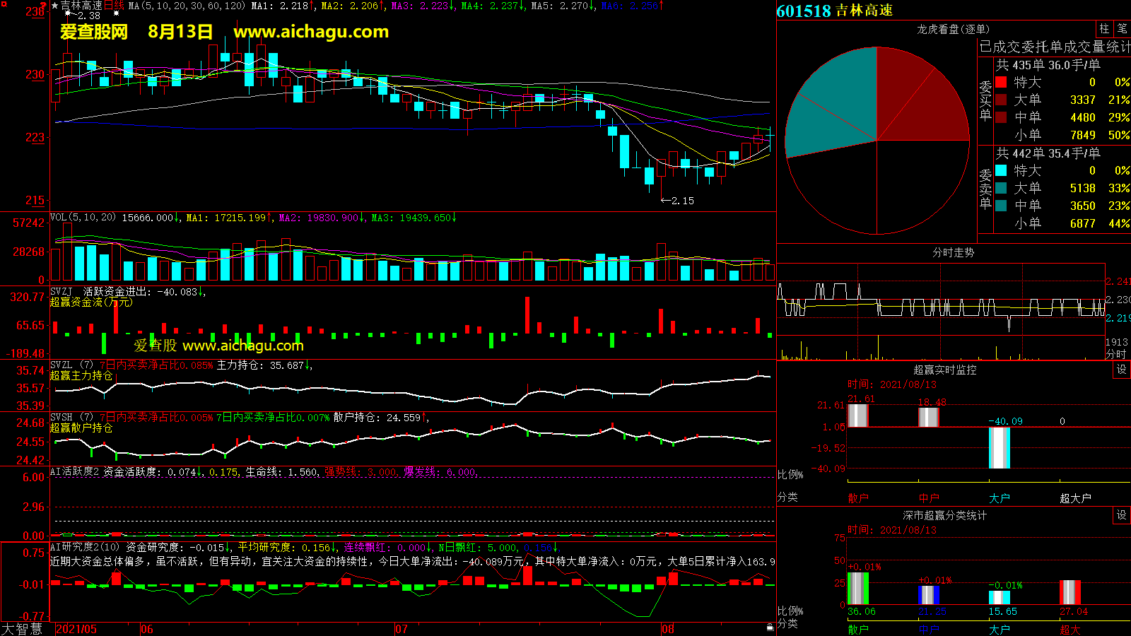 吉林高速(601518)大智慧超赢数据