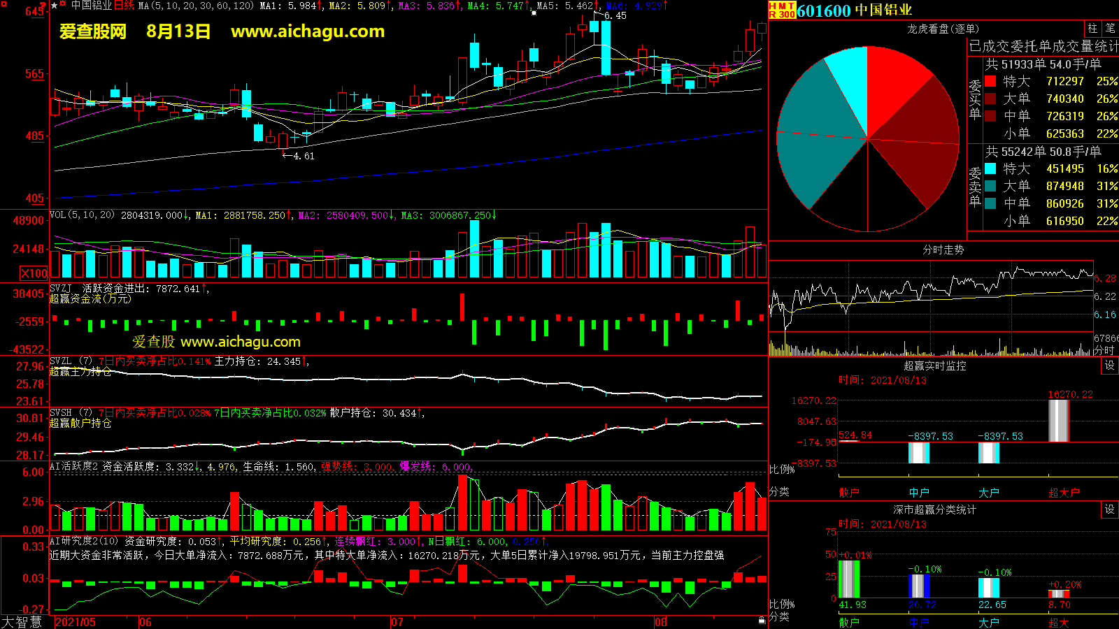 中国铝业(601600)大智慧超赢数据
