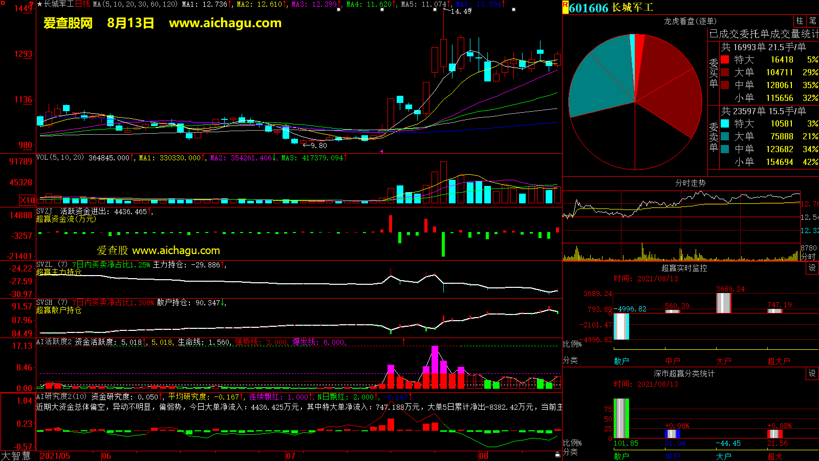 长城军工(601606)大智慧超赢数据