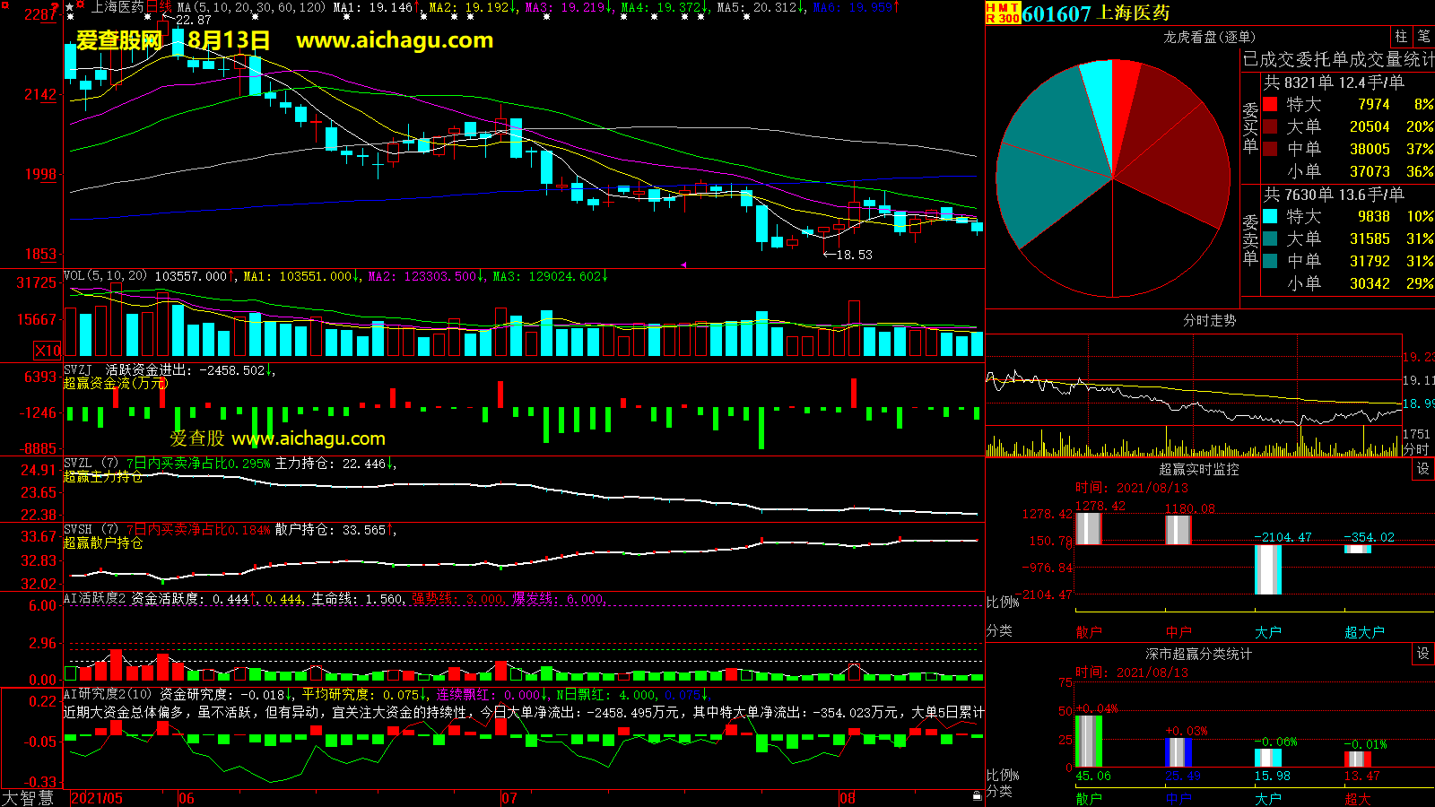 上海医药(601607)大智慧超赢数据