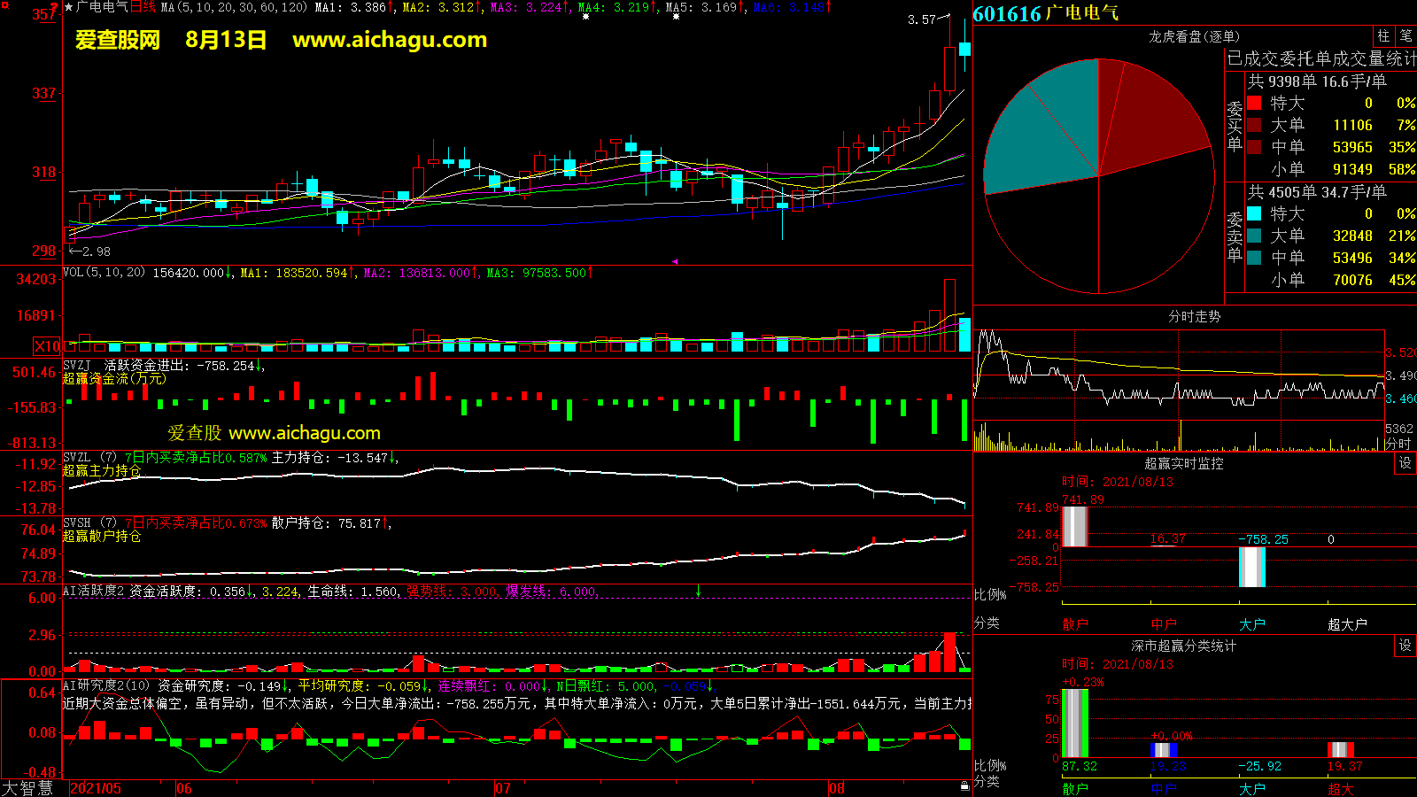 广电电气(601616)大智慧超赢数据