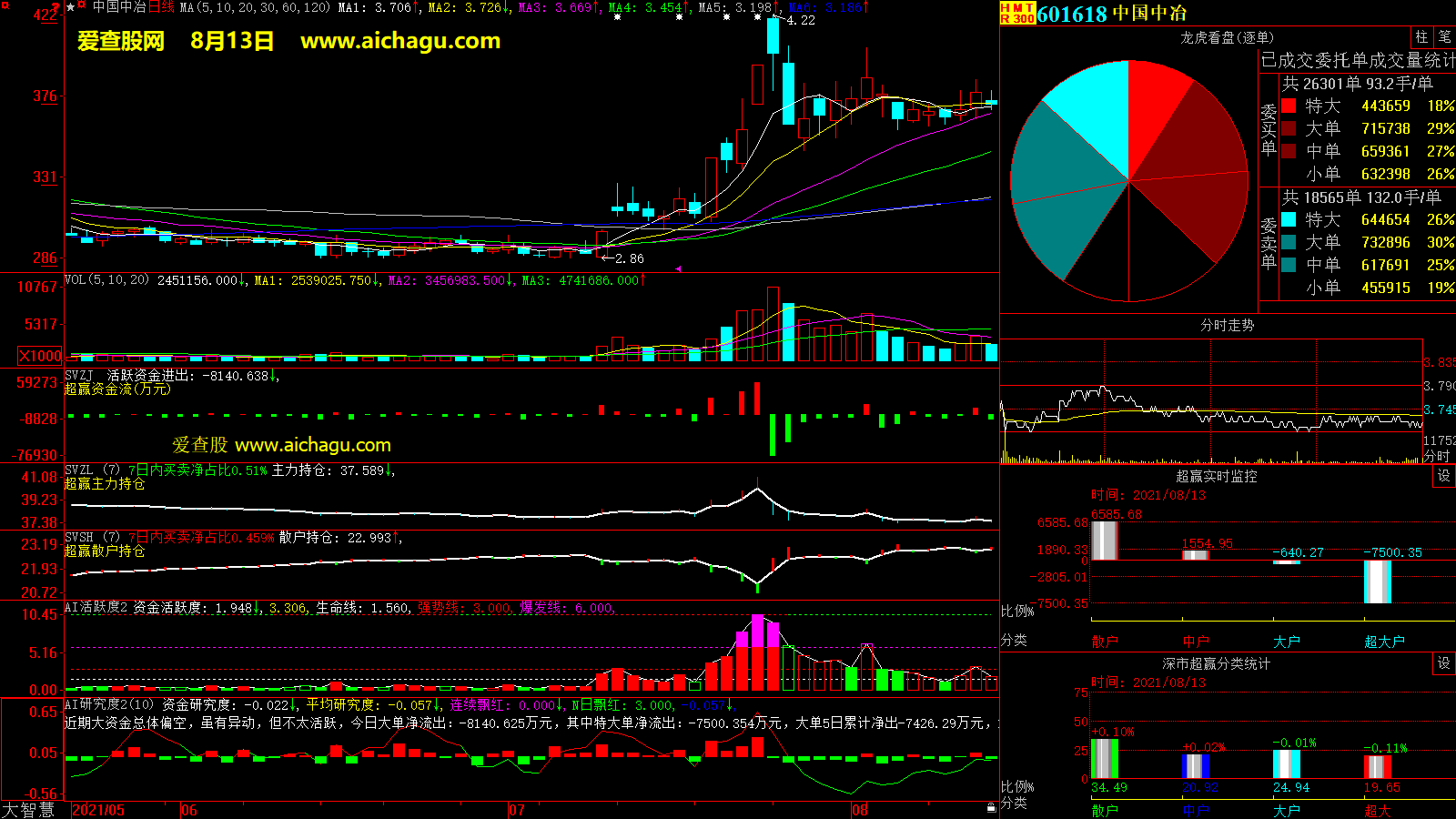 中国中冶(601618)大智慧超赢数据