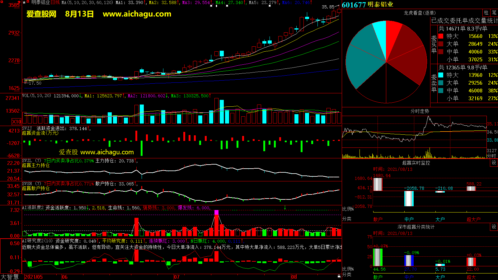 明泰铝业(601677)大智慧超赢数据