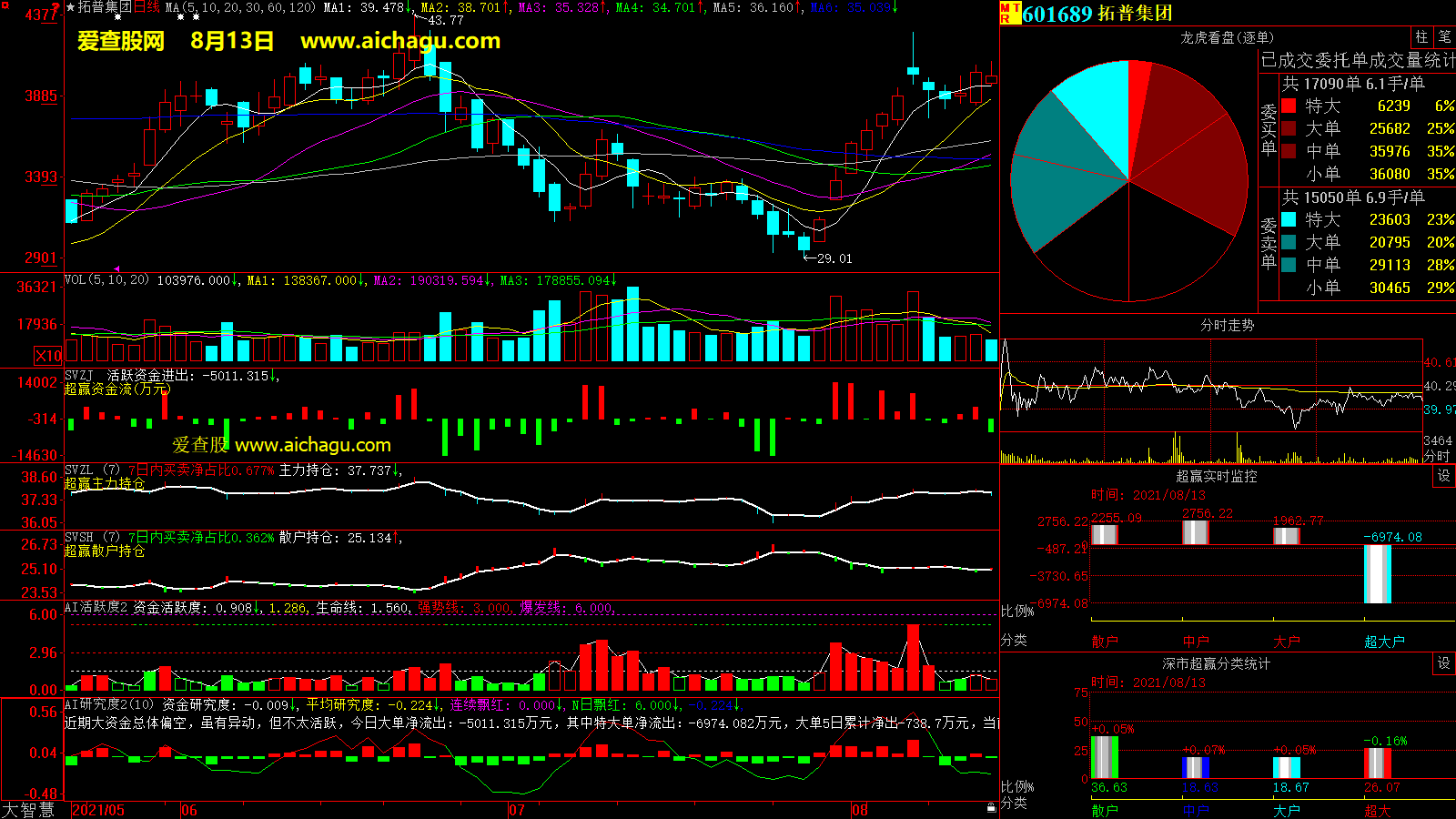 拓普集团(601689)大智慧超赢数据