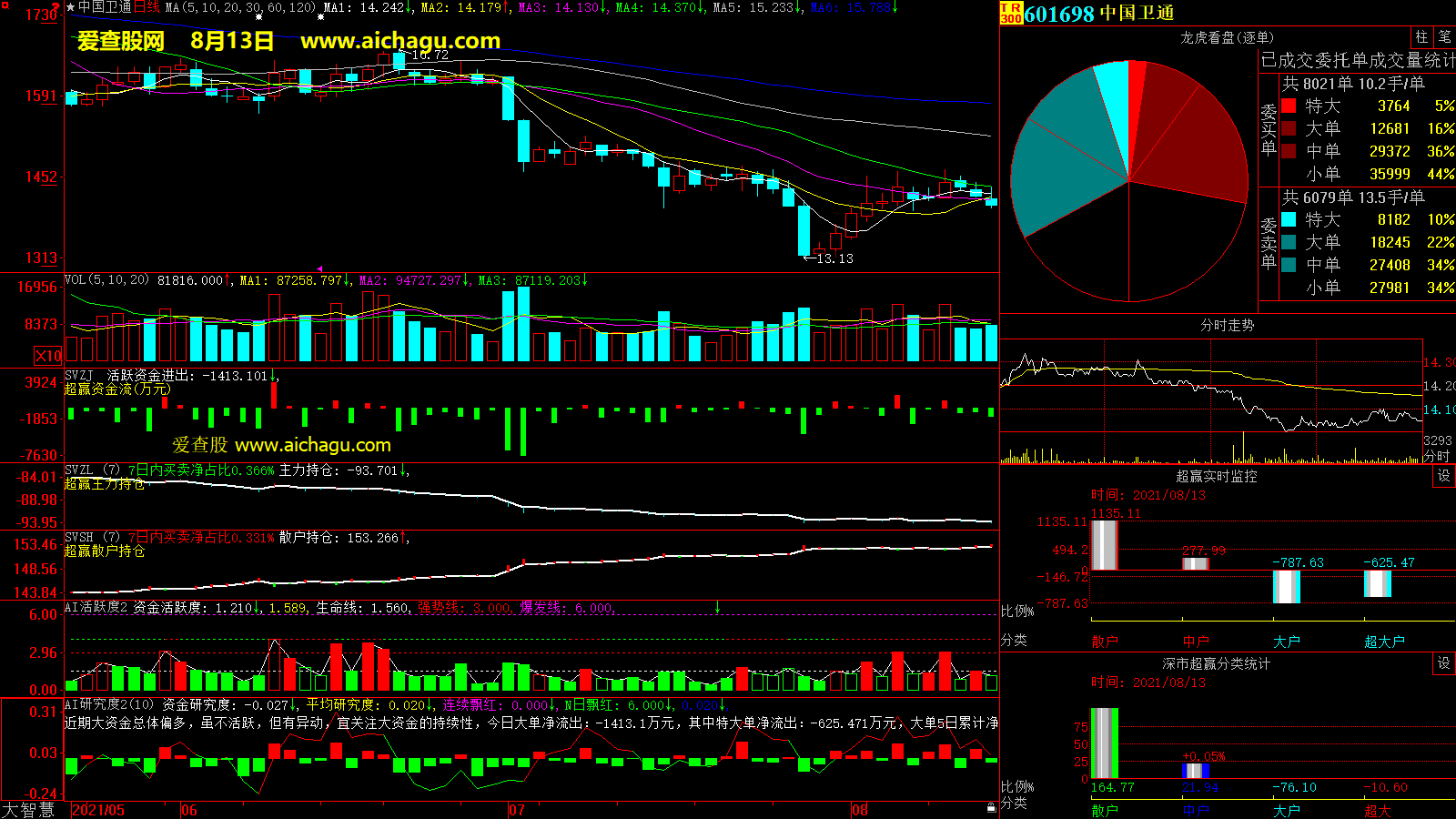 中国卫通(601698)大智慧超赢数据