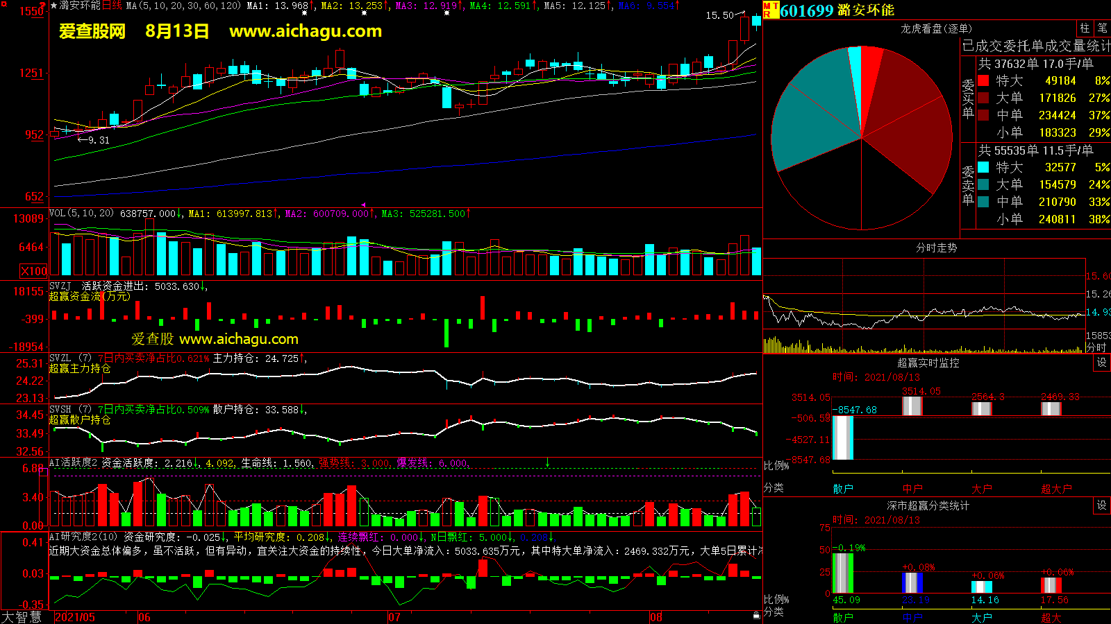 潞安环能(601699)大智慧超赢数据