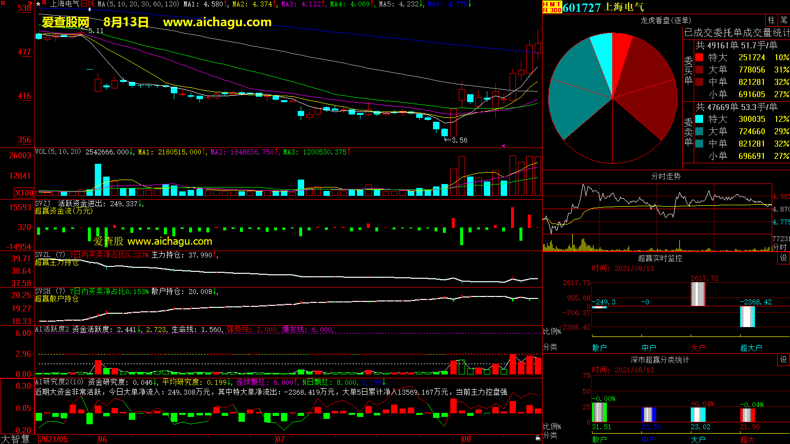 上海电气(601727)大智慧超赢数据