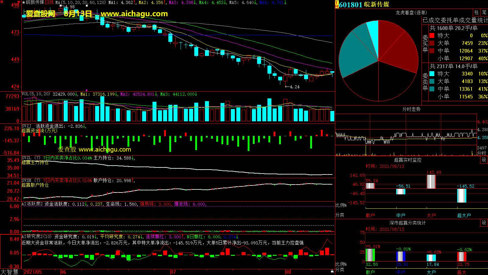 皖新传媒(601801)大智慧超赢数据
