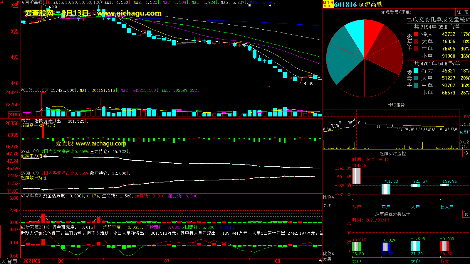 京沪高铁(601816)大智慧超赢数据