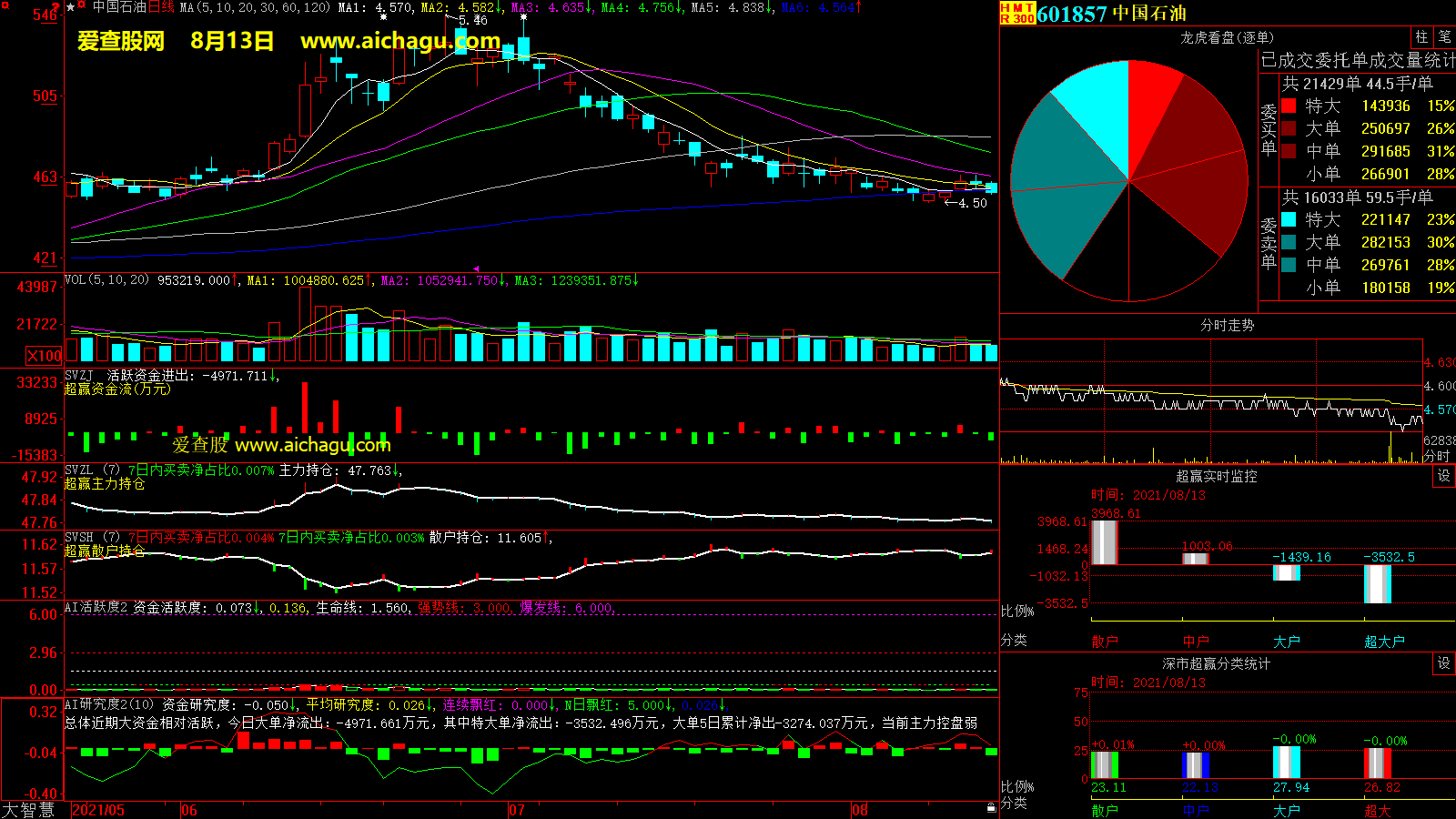 中国石油(601857)大智慧超赢数据