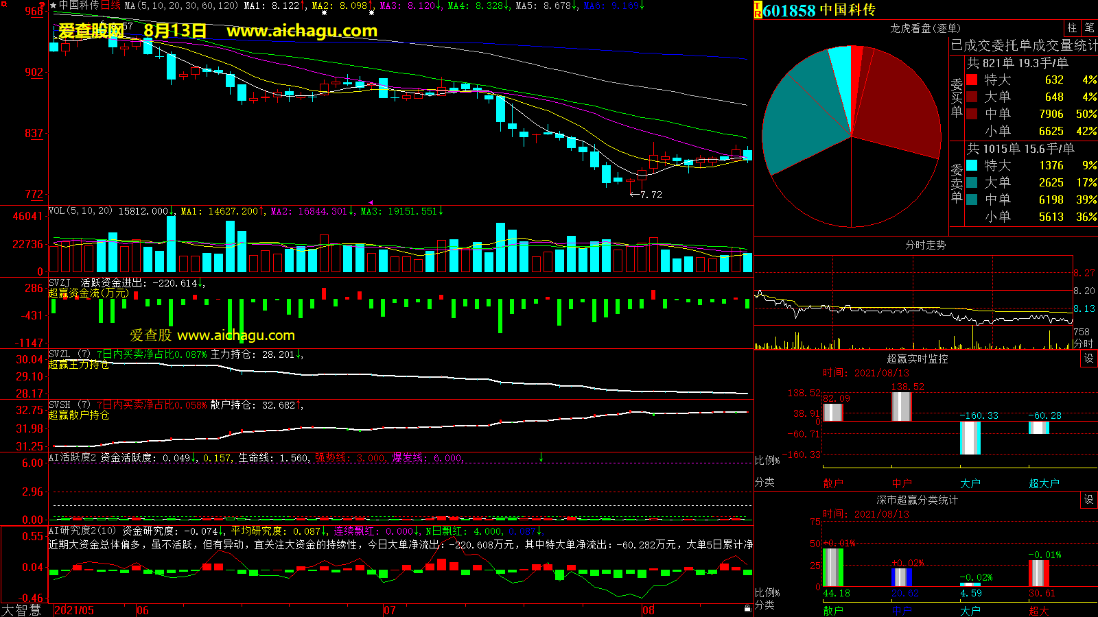 中国科传(601858)大智慧超赢数据