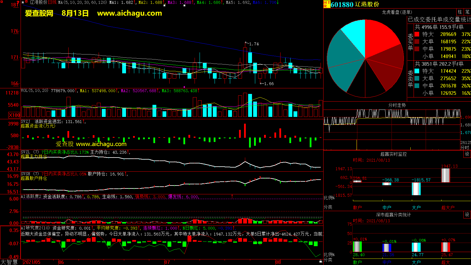 辽港股份(601880)大智慧超赢数据