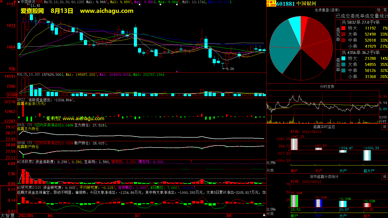 中国银河(601881)大智慧超赢数据