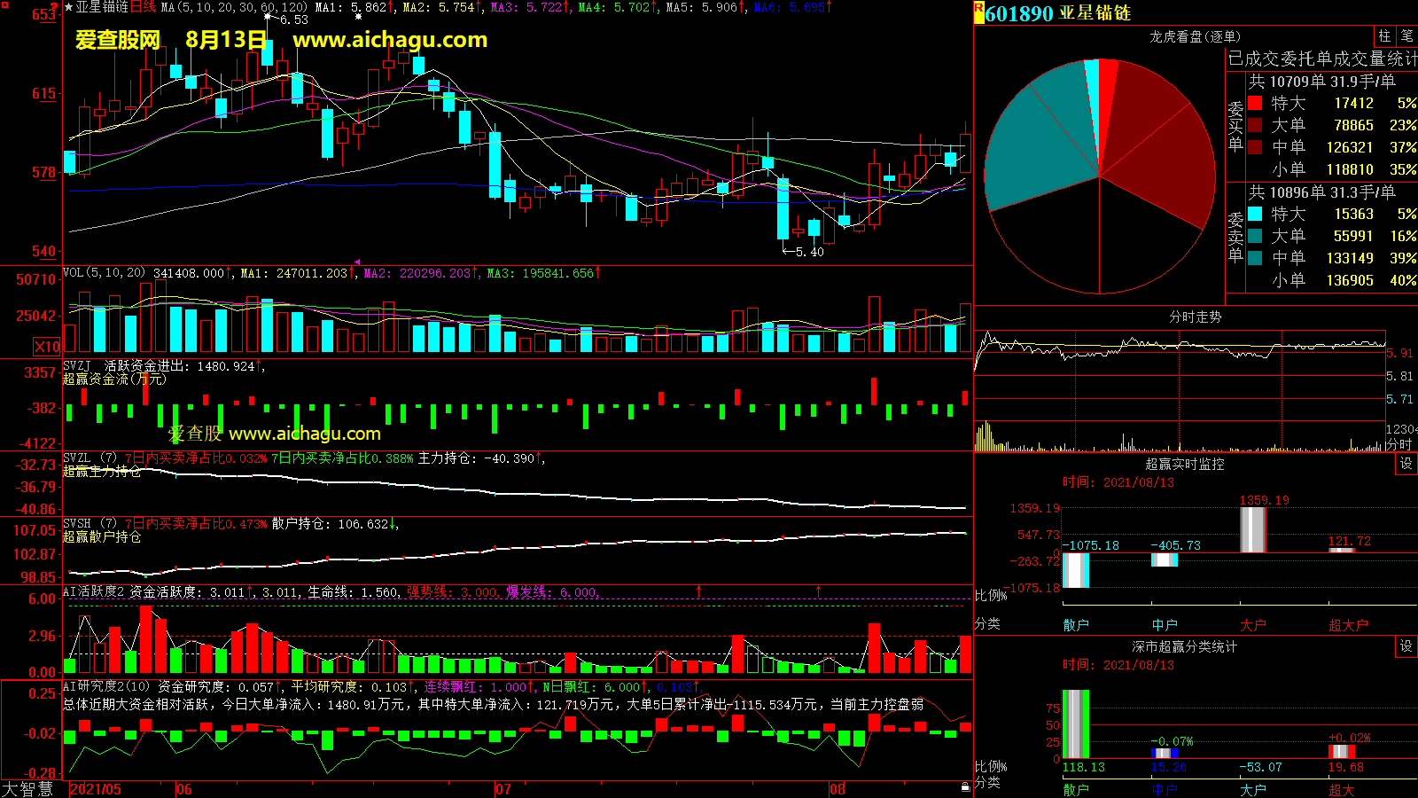 亚星锚链(601890)大智慧超赢数据