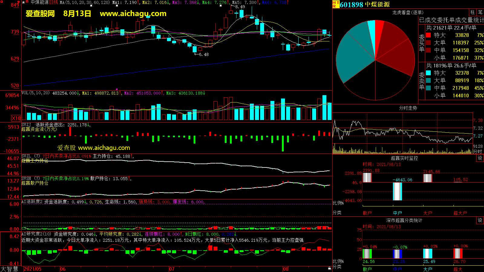 中煤能源(601898)大智慧超赢数据
