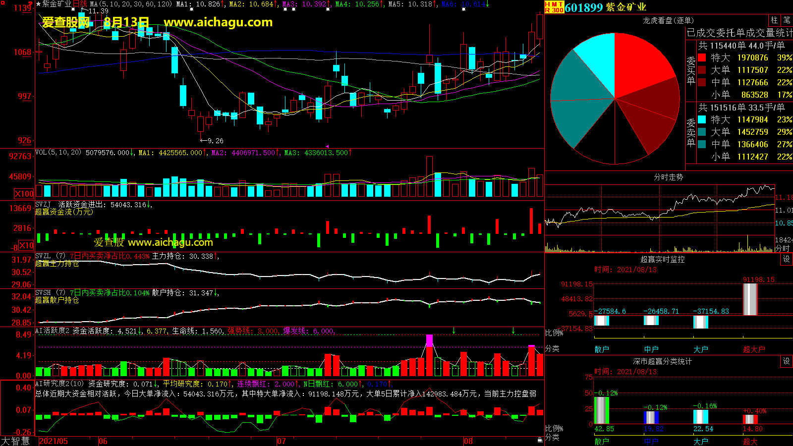 紫金矿业(601899)大智慧超赢数据