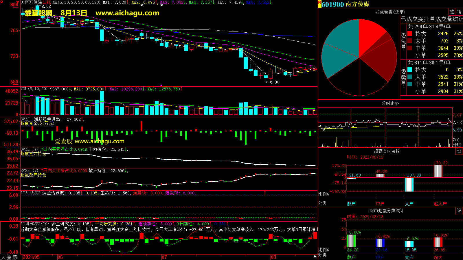 南方传媒(601900)大智慧超赢数据