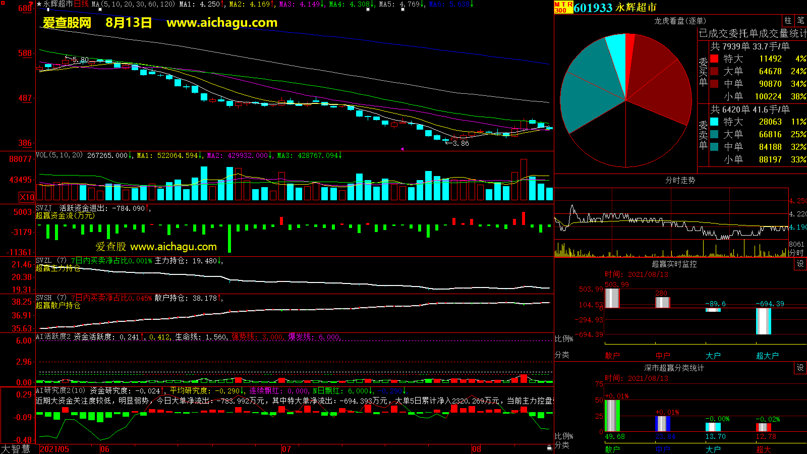 永辉超市(601933)大智慧超赢数据