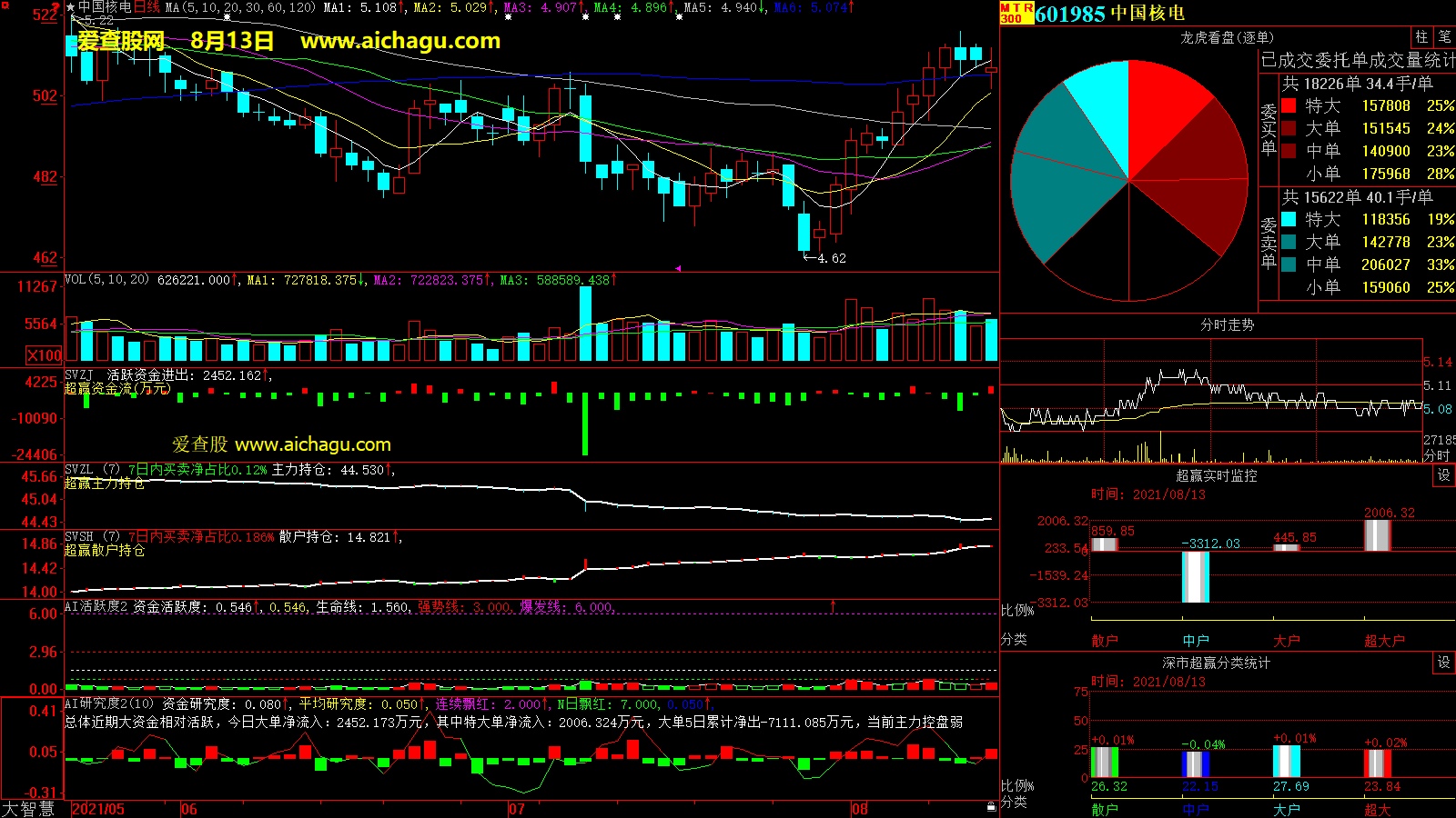 中国核电(601985)大智慧超赢数据