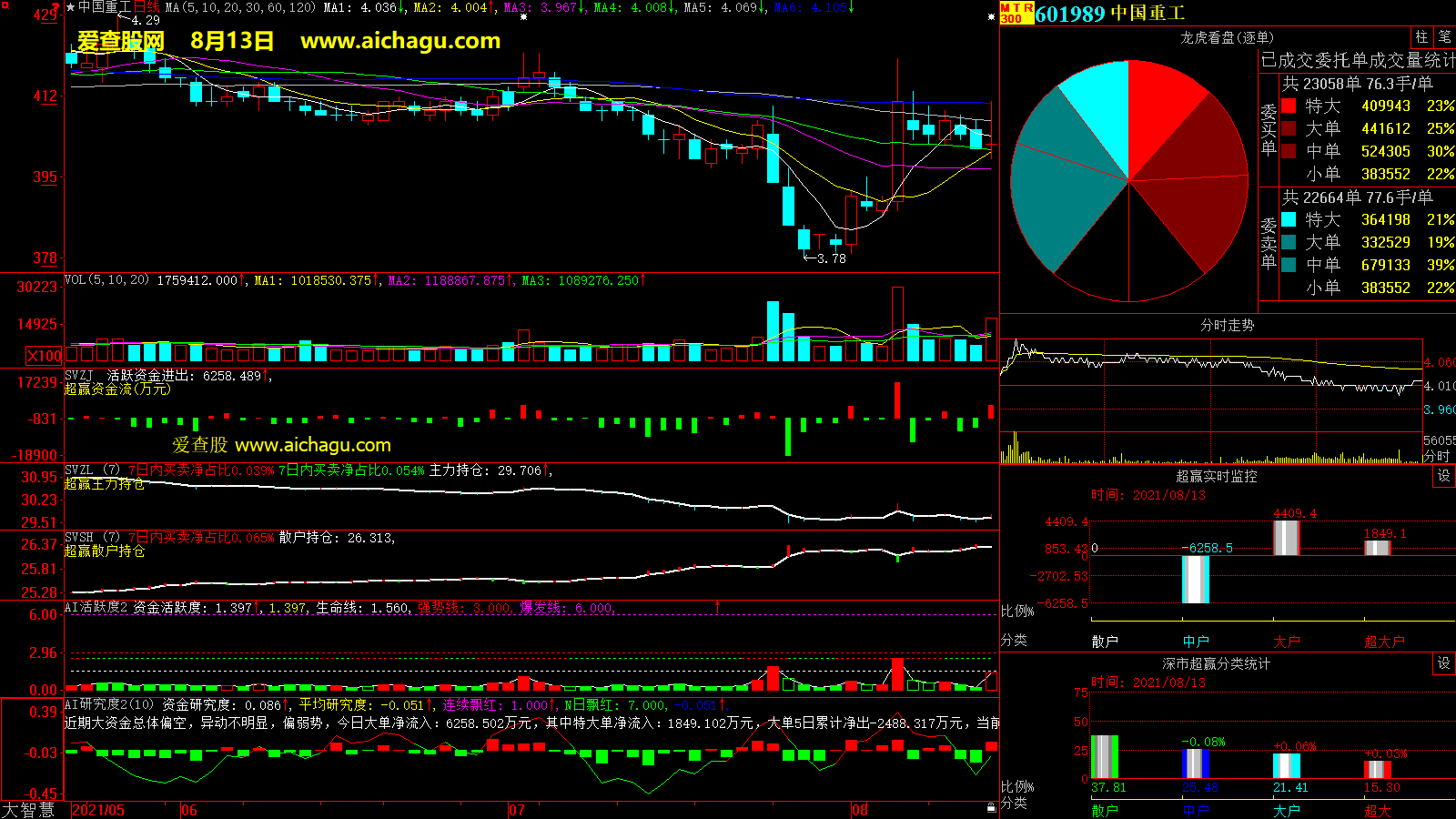 中国重工(601989)大智慧超赢数据